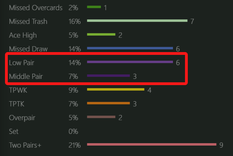 Passive fish bet half-pot range