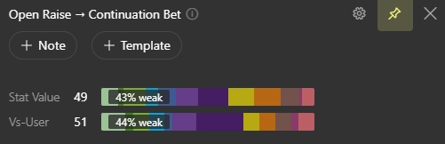 Overall c-bet frequency (Stat Value) compared with bets against you (Vs-User).