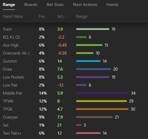 The hands behind the player’s c-bets.