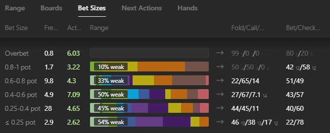 Hand ranges and next actions for each bet size. Weak shows the share of weak hands.