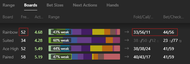 Bet frequency, profit, hand ranges, and the player’s next actions for each board type.