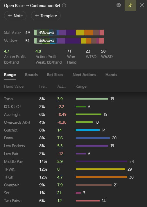 Flop c-bet stat popup.