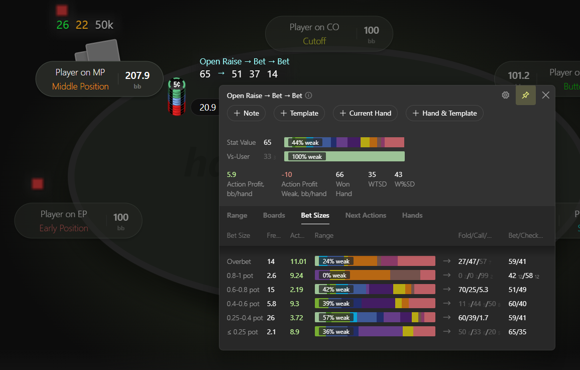 Popup opened on the Open Raise → Bet → Bet stat with additional statistics and turn bet range visualization.