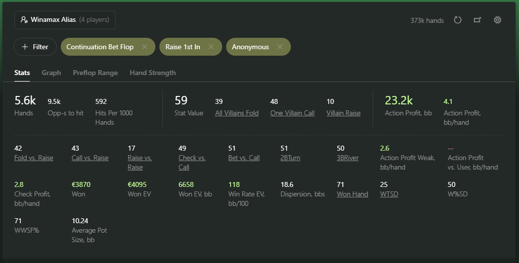 After applying the filters, Hand2Note instantly recalculates the statistics for the selected spot.