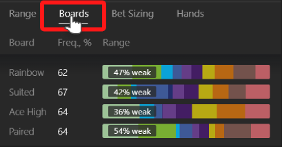 Gráfico de boards postflop