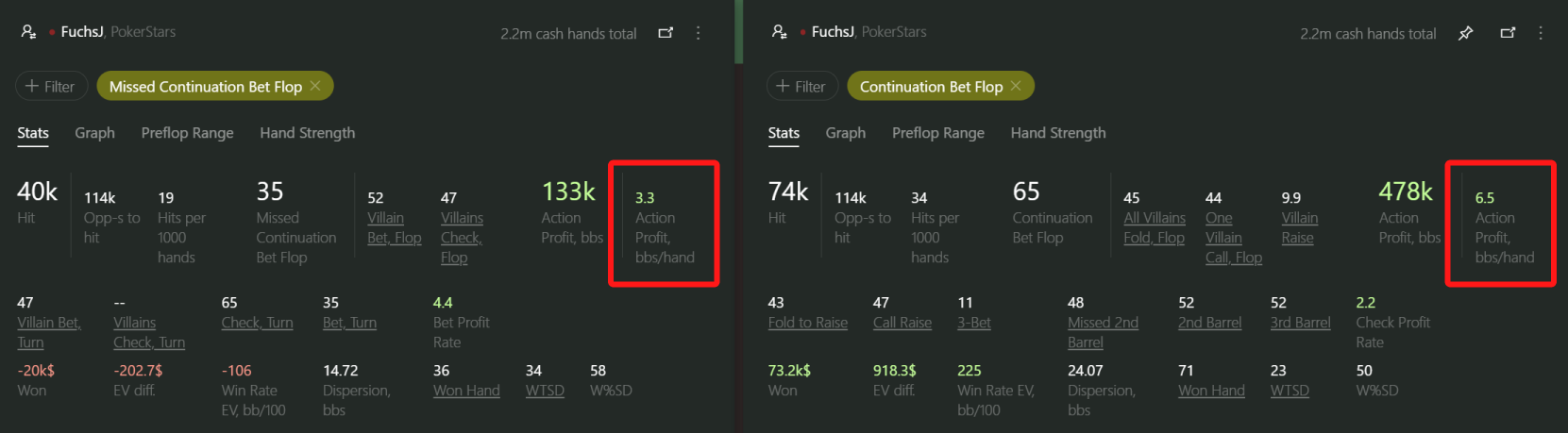 Action profit comparison reports