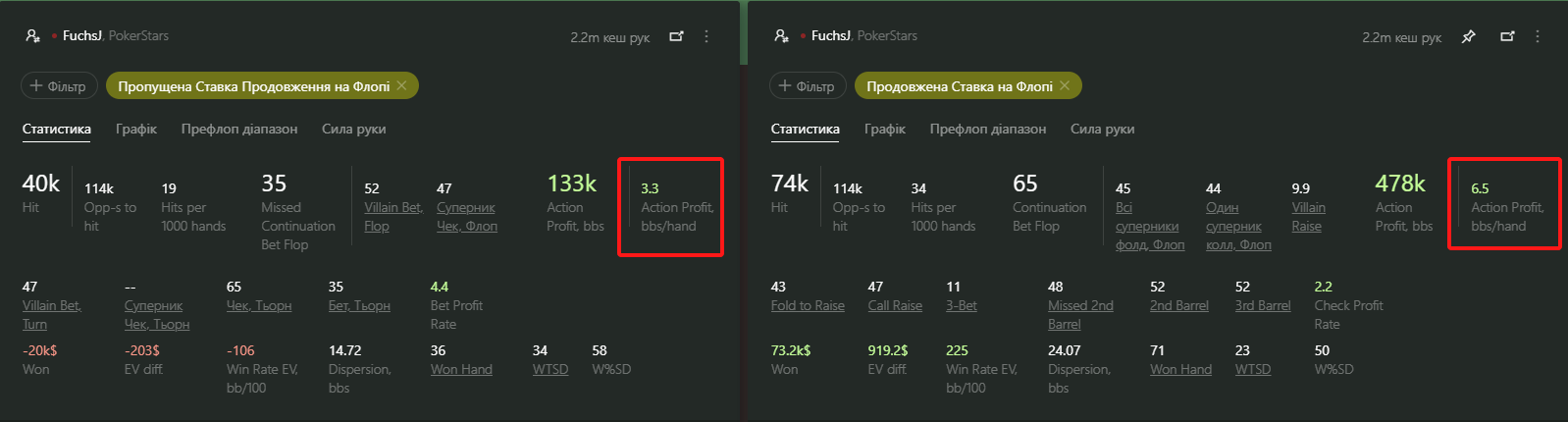 Action profit comparison reports