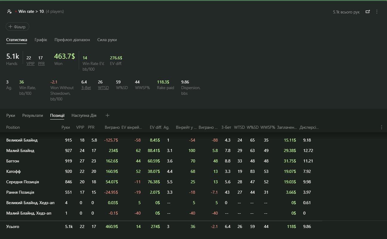 Multi player top winners report