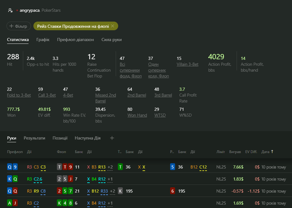 Raise continuation bet report